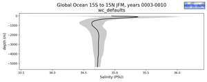 Global Ocean 15S to 15N Salinity vs depth