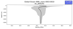 Global Ocean Salinity vs depth