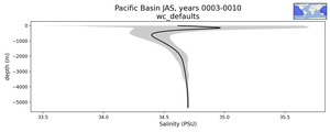 Pacific Basin Salinity vs depth