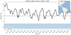Transport through the Antilles Inflow Transect