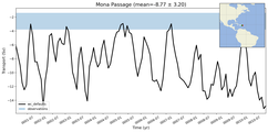 Transport through the Mona Passage Transect