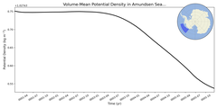 Regional mean of Volume-Mean Potential Density in Amundsen Sea Deep (-1000.0 < z < -400.0 m)