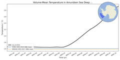 Regional mean of Volume-Mean Temperature in Amundsen Sea Deep (-1000.0 < z < -400.0 m)