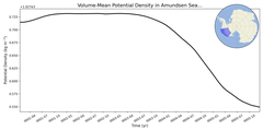 Regional mean of Volume-Mean Potential Density in Amundsen Sea Shelf (-1000.0 < z < -200.0 m)