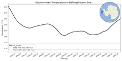 Regional mean of Volume-Mean Temperature in Bellingshausen Sea Deep (-1000.0 < z < -400.0 m)