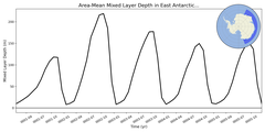 Regional mean of Area-Mean Mixed Layer Depth in East Antarctic Seas Deep