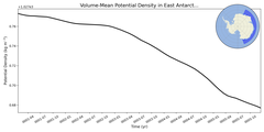 Regional mean of Volume-Mean Potential Density in East Antarctic Seas Deep (-1000.0 < z < -400.0 m)