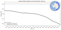 Regional mean of Volume-Mean Salinity in East Antarctic Seas Deep (-1000.0 < z < -400.0 m)