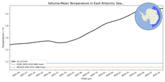 Regional mean of Volume-Mean Temperature in East Antarctic Seas Deep (-1000.0 < z < -400.0 m)