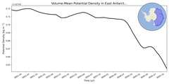 Regional mean of Volume-Mean Potential Density in East Antarctic Seas Shelf (-1000.0 < z < -200.0 m)