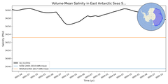 Regional mean of Volume-Mean Salinity in East Antarctic Seas Shelf (-1000.0 < z < -200.0 m)
