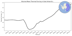 Regional mean of Volume-Mean Thermal Forcing in East Antarctic Seas Shelf (-1000.0 < z < -200.0 m)