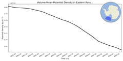 Regional mean of Volume-Mean Potential Density in Eastern Ross Sea Deep (-1000.0 < z < -400.0 m)