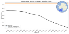 Regional mean of Volume-Mean Salinity in Eastern Ross Sea Deep (-1000.0 < z < -400.0 m)