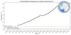 Regional mean of Volume-Mean Temperature in Eastern Ross Sea Deep (-1000.0 < z < -400.0 m)