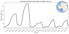 Regional mean of Area-Mean Mixed Layer Depth in Eastern Ross Sea Shelf