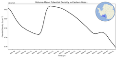 Regional mean of Volume-Mean Potential Density in Eastern Ross Sea Shelf (-1000.0 < z < -200.0 m)