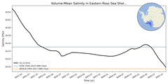 Regional mean of Volume-Mean Salinity in Eastern Ross Sea Shelf (-1000.0 < z < -200.0 m)