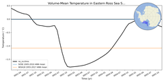 Regional mean of Volume-Mean Temperature in Eastern Ross Sea Shelf (-1000.0 < z < -200.0 m)