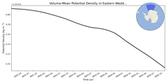 Regional mean of Volume-Mean Potential Density in Eastern Weddell Sea Deep (-1000.0 < z < -400.0 m)