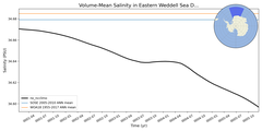 Regional mean of Volume-Mean Salinity in Eastern Weddell Sea Deep (-1000.0 < z < -400.0 m)