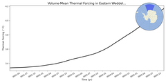 Regional mean of Volume-Mean Thermal Forcing in Eastern Weddell Sea Deep (-1000.0 < z < -400.0 m)
