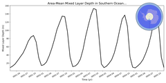 Regional mean of Area-Mean Mixed Layer Depth in Southern Ocean 60S