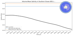 Regional mean of Volume-Mean Salinity in Southern Ocean 60S (-1000.0 < z < -400.0 m)