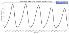 Regional mean of Area-Mean Mixed Layer Depth in Southern Ocean