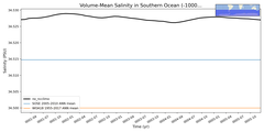 Regional mean of Volume-Mean Salinity in Southern Ocean (-1000.0 < z < -400.0 m)