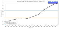 Regional mean of Volume-Mean Temperature in Southern Ocean (-1000.0 < z < -400.0 m)