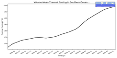 Regional mean of Volume-Mean Thermal Forcing in Southern Ocean (-1000.0 < z < -400.0 m)
