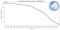 Regional mean of Volume-Mean Potential Density in Weddell Sea Deep (-1000.0 < z < -400.0 m)