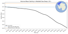 Regional mean of Volume-Mean Salinity in Weddell Sea Deep (-1000.0 < z < -400.0 m)