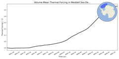 Regional mean of Volume-Mean Thermal Forcing in Weddell Sea Deep (-1000.0 < z < -400.0 m)