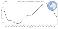 Regional mean of Volume-Mean Potential Density in Weddell Sea Shelf (-1000.0 < z < -200.0 m)