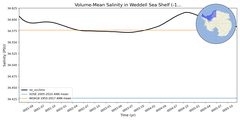 Regional mean of Volume-Mean Salinity in Weddell Sea Shelf (-1000.0 < z < -200.0 m)