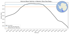 Regional mean of Volume-Mean Salinity in Western Ross Sea Deep (-1000.0 < z < -400.0 m)