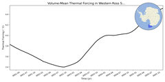 Regional mean of Volume-Mean Thermal Forcing in Western Ross Sea Deep (-1000.0 < z < -400.0 m)