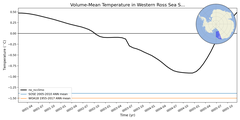 Regional mean of Volume-Mean Temperature in Western Ross Sea Shelf (-1000.0 < z < -200.0 m)