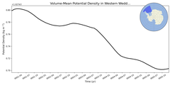 Regional mean of Volume-Mean Potential Density in Western Weddell Sea Deep (-1000.0 < z < -400.0 m)