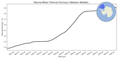 Regional mean of Volume-Mean Thermal Forcing in Western Weddell Sea Deep (-1000.0 < z < -400.0 m)