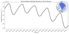 Regional mean of Volume-Mean Potential Density in Arctic Ocean - no Barents, Kara Seas (-1000.0 < z < 0.0 m)