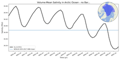 Regional mean of Volume-Mean Salinity in Arctic Ocean - no Barents, Kara Seas (-1000.0 < z < 0.0 m)