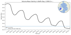 Regional mean of Volume-Mean Salinity in Baffin Bay (-1000.0 < z < 0.0 m)