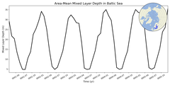 Regional mean of Area-Mean Mixed Layer Depth in Baltic Sea