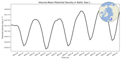 Regional mean of Volume-Mean Potential Density in Baltic Sea (-1000.0 < z < 0.0 m)