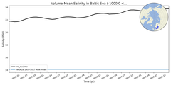 Regional mean of Volume-Mean Salinity in Baltic Sea (-1000.0 < z < 0.0 m)