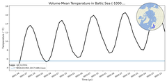 Regional mean of Volume-Mean Temperature in Baltic Sea (-1000.0 < z < 0.0 m)