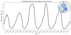 Regional mean of Area-Mean Mixed Layer Depth in Barents Sea
